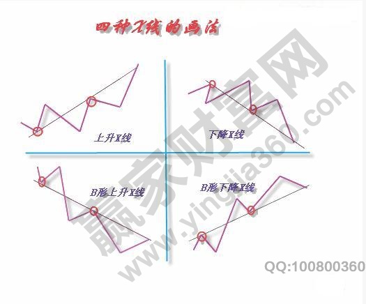 X線(xiàn)的畫(huà)法