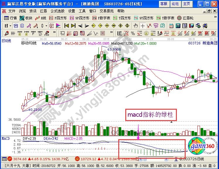 macd指標綠柱