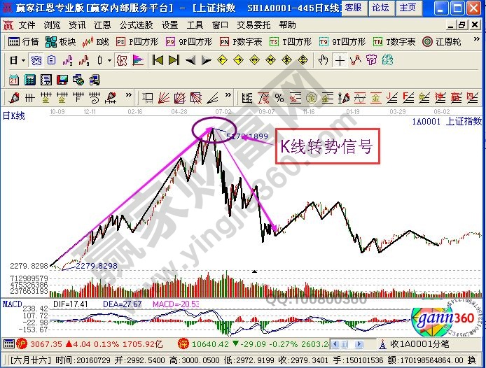 K線轉(zhuǎn)勢信號的技術(shù)要點相關(guān)解析