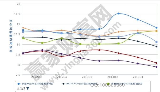 應收賬款周轉率