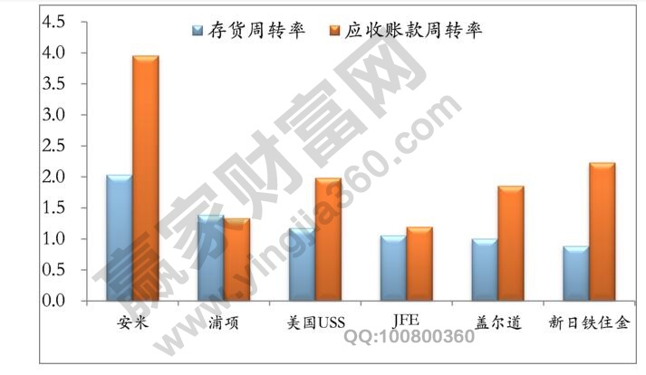 應收賬款周轉率比較