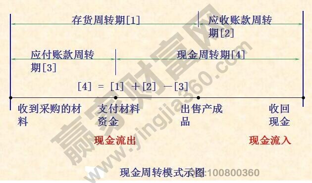 應收賬款周轉率公式計算