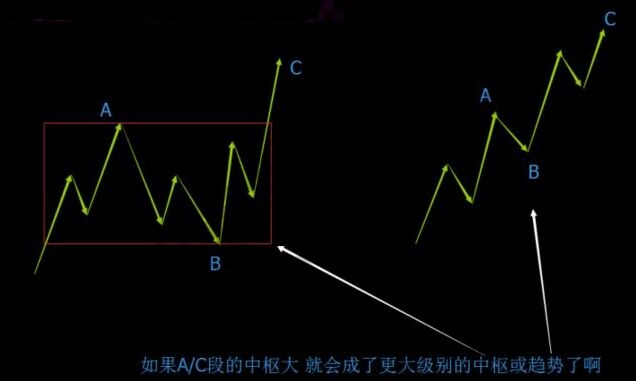 中樞與macd背馳條件