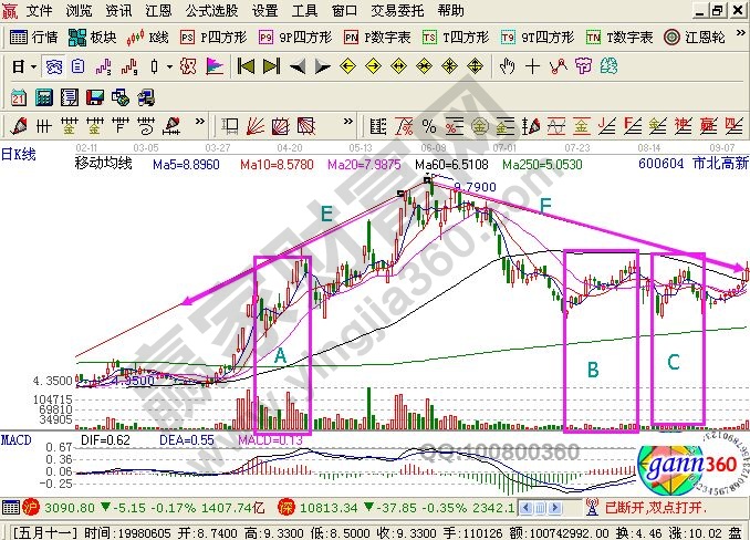 市北新高走勢成交量分析