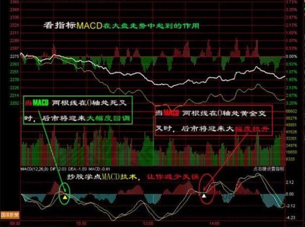 運(yùn)用macd買(mǎi)賣(mài)操作實(shí)戰(zhàn)