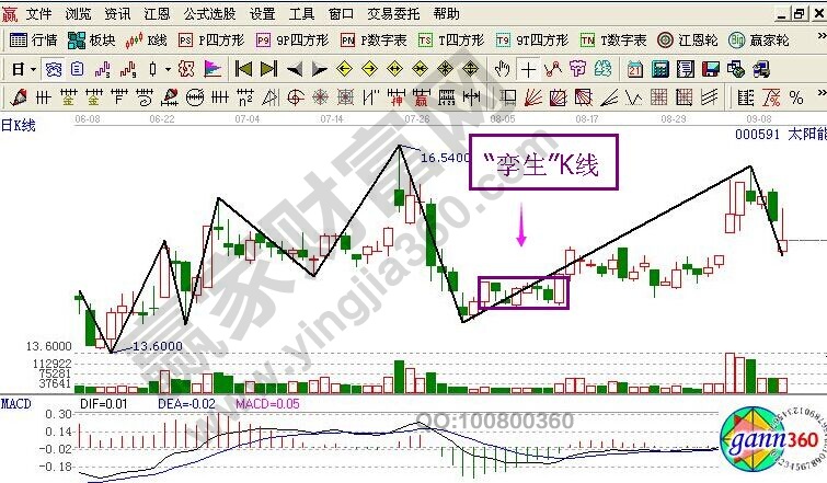 K線中的“孿生”組合應用技巧的相關介紹