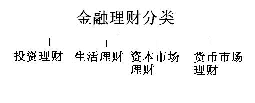 金融理財(cái)分類(lèi)