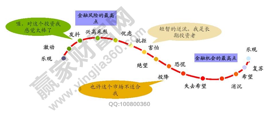 中小投資者存在的心理偏差