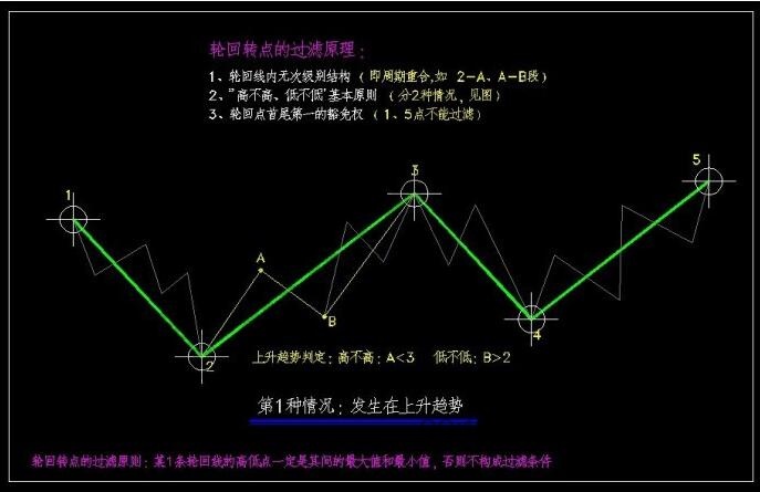 上升趨勢(shì)輪回線