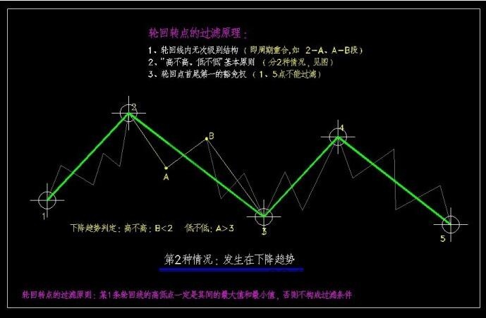 下降趨勢(shì)輪回線