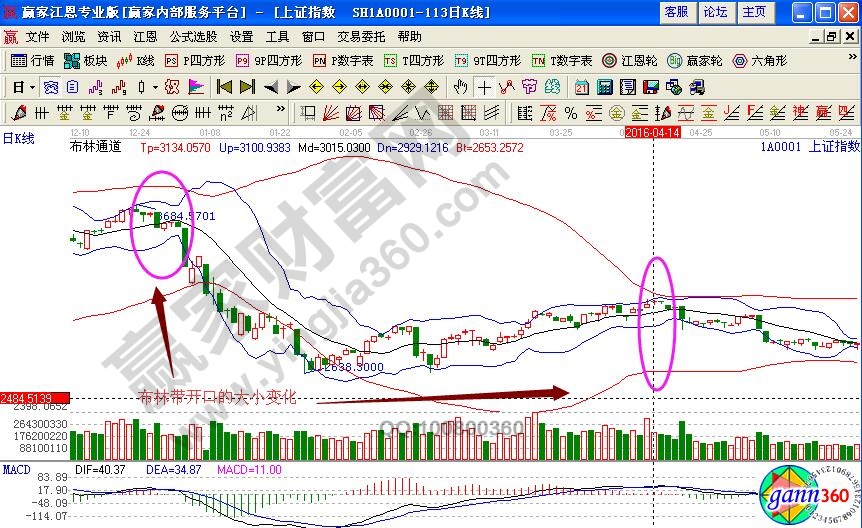 布林帶開口變化