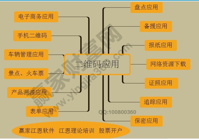 二維碼應用