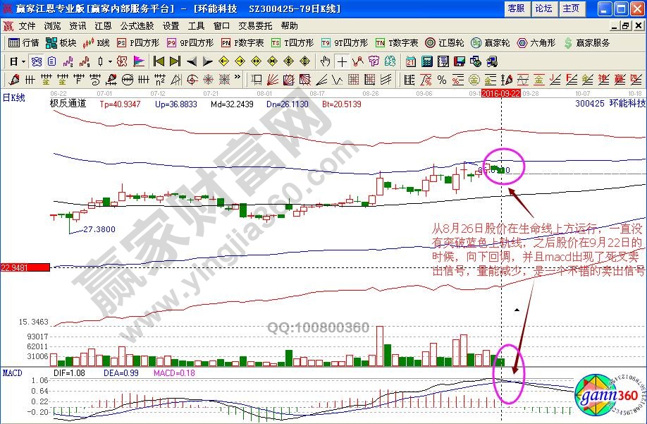 環(huán)能科技賣出點