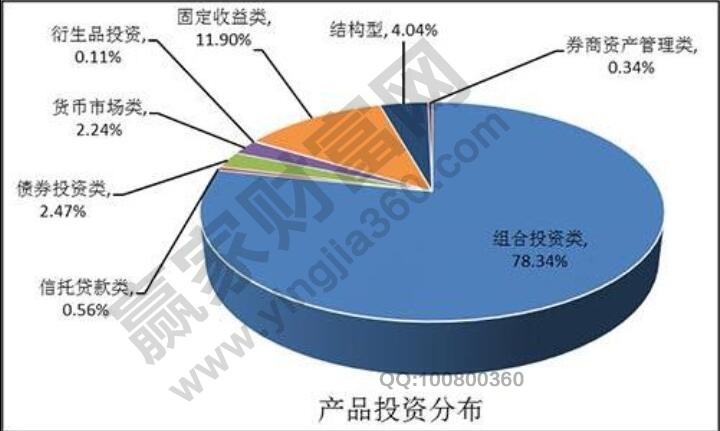 產(chǎn)品投資