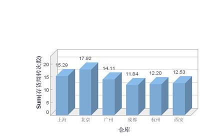 存貨周轉(zhuǎn)