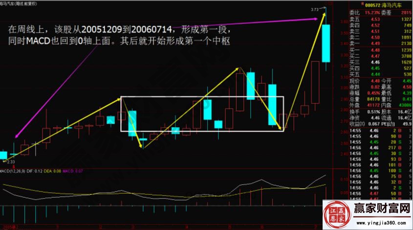 通過實(shí)戰(zhàn)講解本、次級別背馳結(jié)構(gòu)基準(zhǔn)