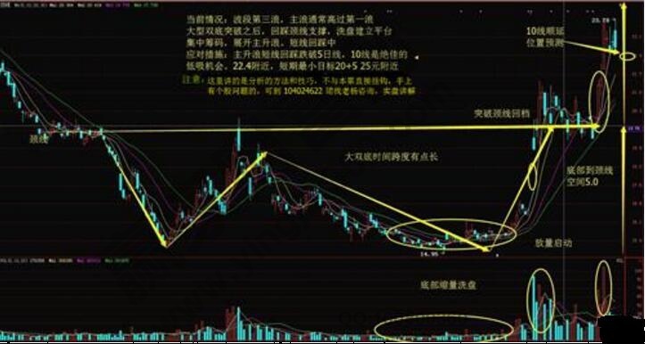 黃金底四根K線組合