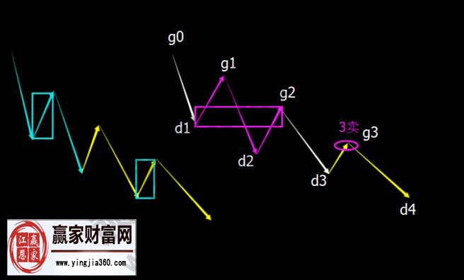 關(guān)于第三類賣點后的中樞狀態(tài)的講解