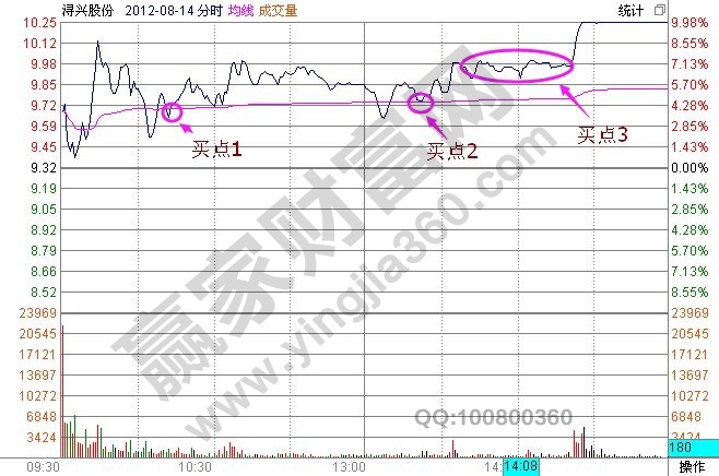 震蕩式漲停分時走勢的圖形講解