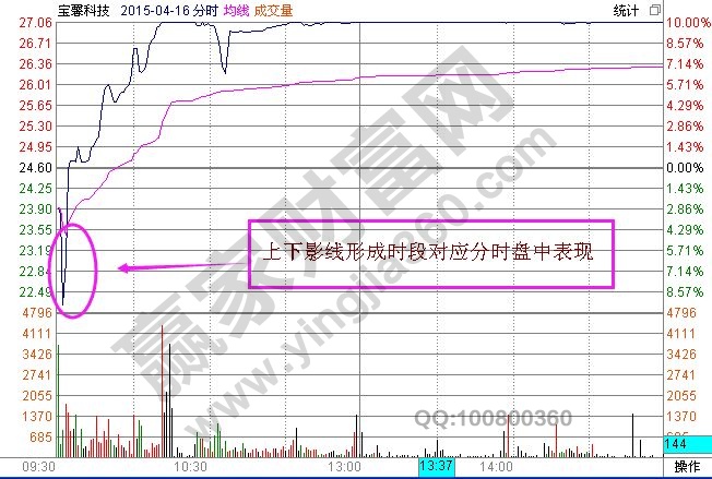 長(zhǎng)下影線K線圖形