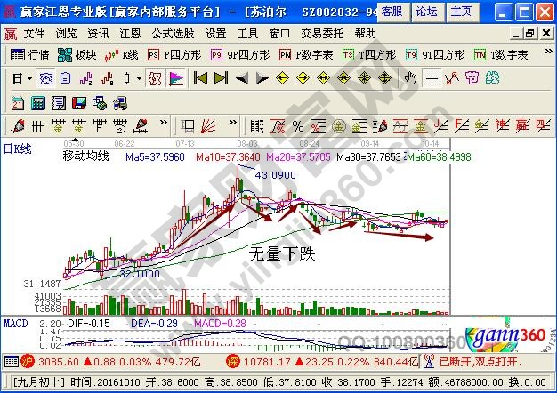 大盤無(wú)量下跌