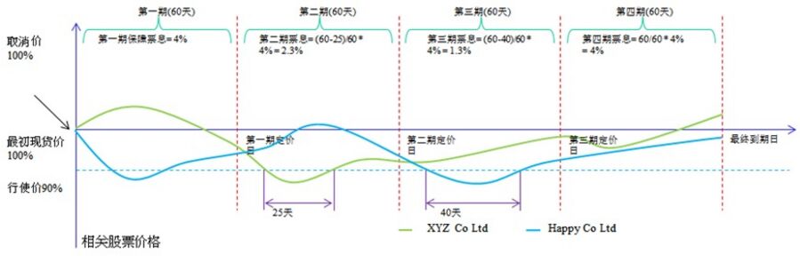 股票掛鉤票據(jù)是什么