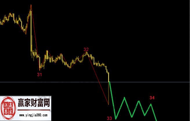 淺談外匯中的波浪理論知識(shí)點(diǎn)總結(jié)