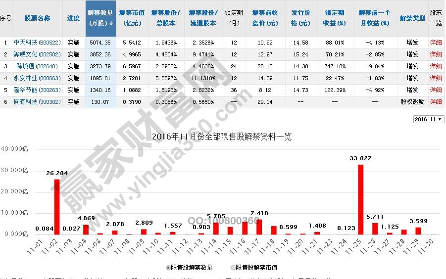 2016年股票解禁時間表