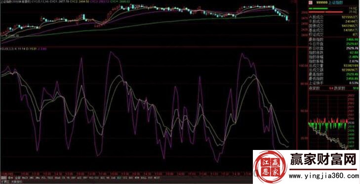 30分鐘kdj研判大盤趨勢(shì)