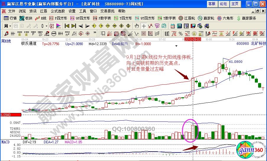 北礦科技倍量過左鋒