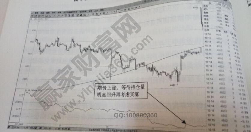 豆粕多頭趨勢