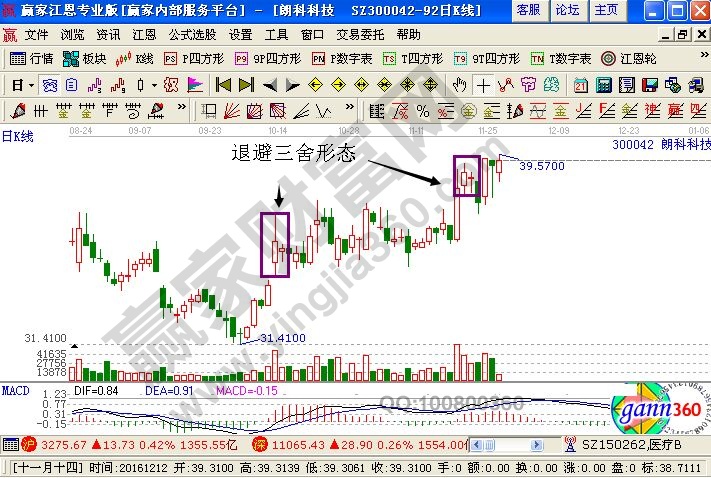 股票退避三舍形態(tài)