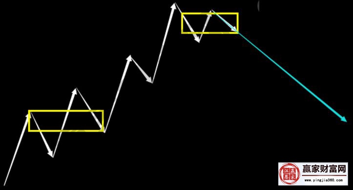 兩個中樞確認(rèn)后的向下走勢