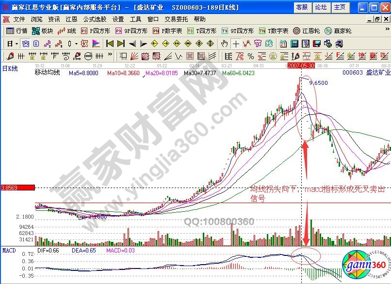 盛達(dá)礦業(yè)賣出信號