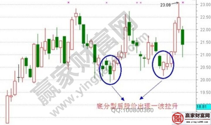 中樞理論中的日底分型構造的選股說明