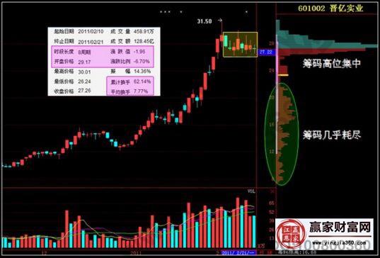 晉億實(shí)業(yè)的收尾階段走勢