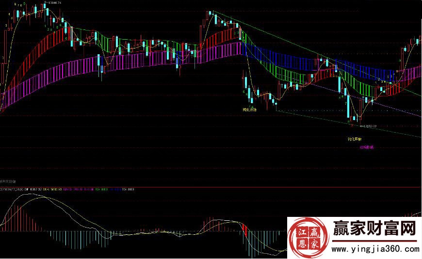 macd100x指標(biāo)