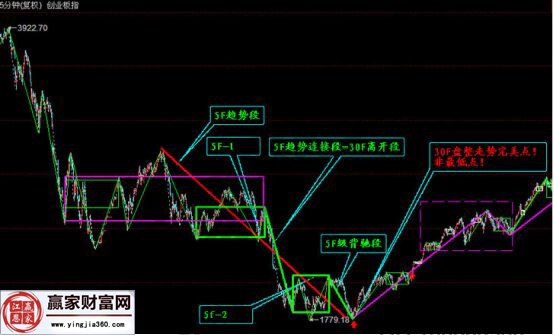 創(chuàng)業(yè)板在15年的部分走勢