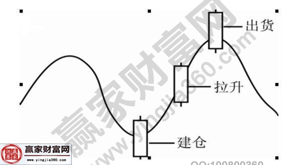 不同位置中的大陽線圖形