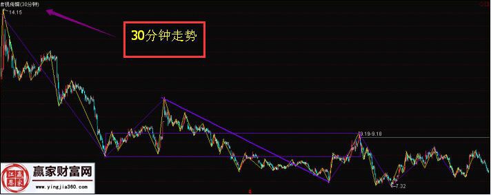 吉視傳媒30分鐘走勢(shì)圖