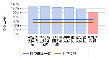 基金短期業(yè)績