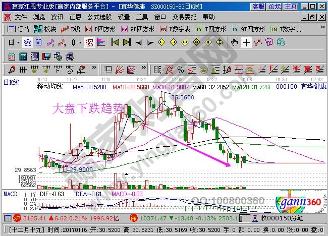 大盤下跌趨勢(shì)