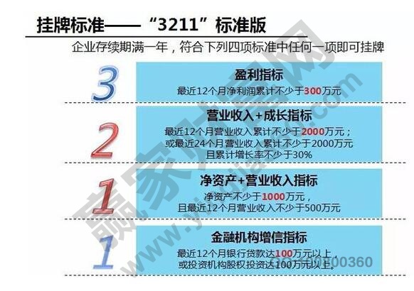 新四板的掛牌條件