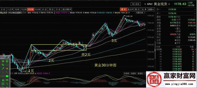 黃金30分鐘走勢(shì)級(jí)別中的買點(diǎn)分析