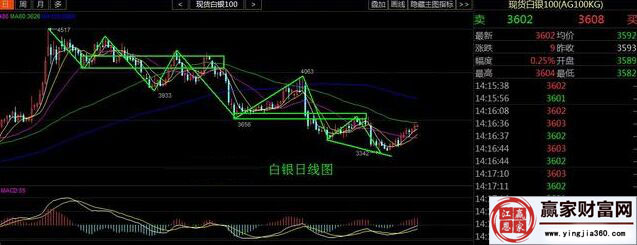 現(xiàn)貨白銀近期日線圖