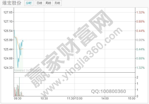 上午開盤時(shí)，成交量急劇放大，并且形態(tài)較好