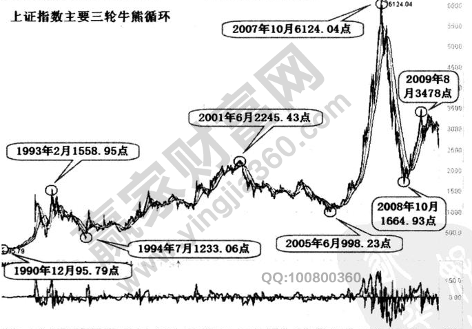 上證指數(shù)牛熊轉(zhuǎn)換