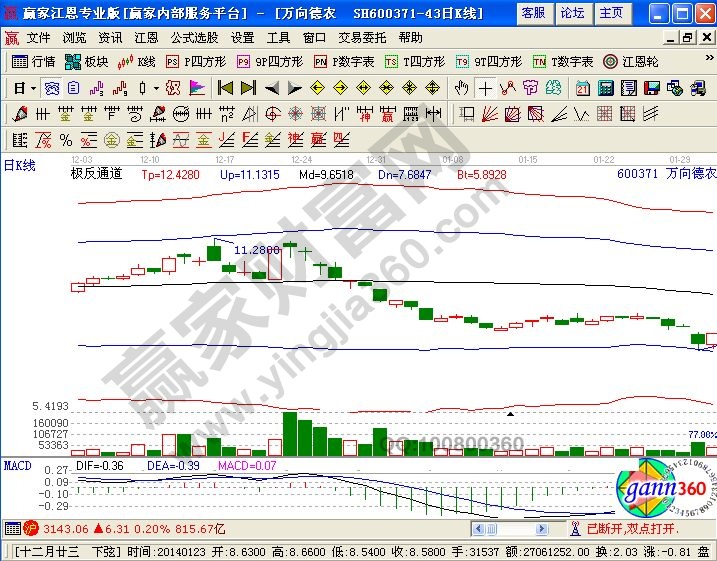 萬向德農(nóng)走勢(shì)中極反通道的運(yùn)用