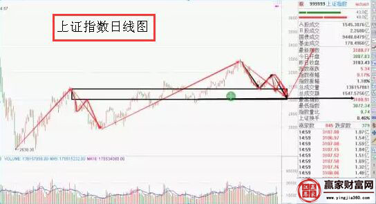 上證指數(shù)日線圖走勢