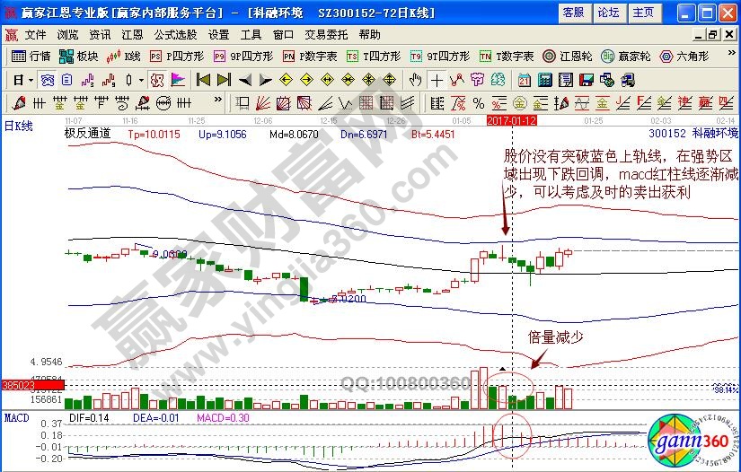 科融環(huán)境賣(mài)出信號(hào)